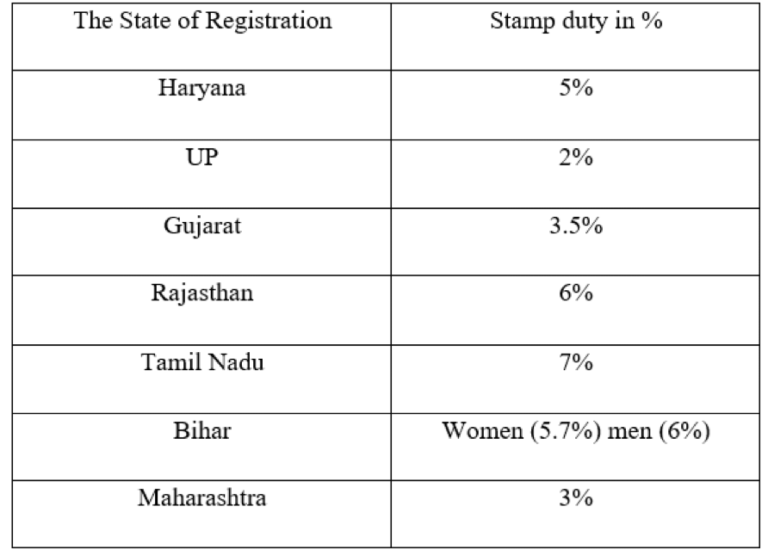 Know Stamp duty and Registration charges on Gift Deed